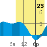Steller Cove tide chart for Sunday, April 23, 2023