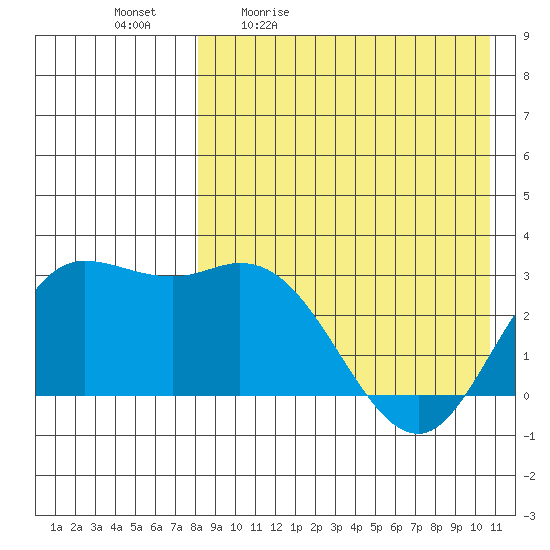 Steller Cove tide chart for Monday, April 24, 2023