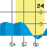 Steller Cove tide chart for Monday, April 24, 2023