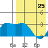Steller Cove tide chart for Tuesday, April 25, 2023