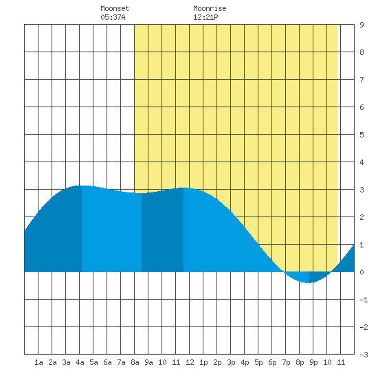Steller Cove tide chart for Wednesday, April 26, 2023