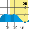 Steller Cove tide chart for Wednesday, April 26, 2023