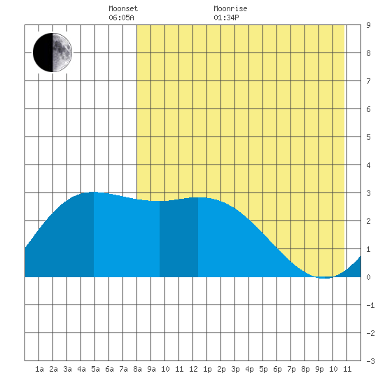 Steller Cove tide chart for Thursday, April 27, 2023