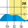 Steller Cove tide chart for Friday, April 28, 2023