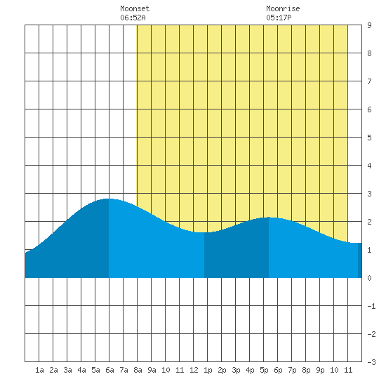 Steller Cove tide chart for Sunday, April 30, 2023