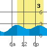 Steller Cove tide chart for Monday, April 3, 2023