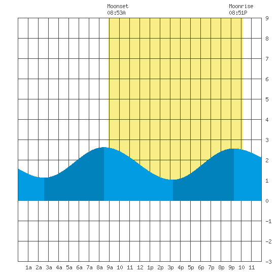 Steller Cove tide chart for Tuesday, April 4, 2023