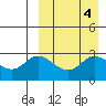 Steller Cove tide chart for Tuesday, April 4, 2023