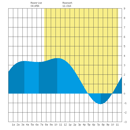 Steller Cove tide chart for Wednesday, May 10, 2023