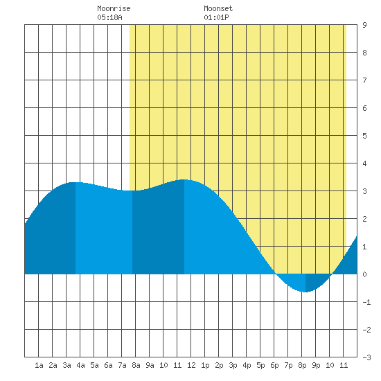 Steller Cove tide chart for Thursday, May 11, 2023