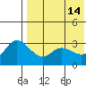 Steller Cove tide chart for Sunday, May 14, 2023