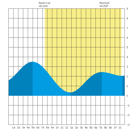 Steller Cove tide chart for Monday, May 15, 2023