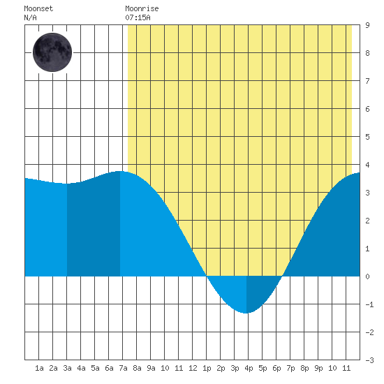 Steller Cove tide chart for Friday, May 19, 2023
