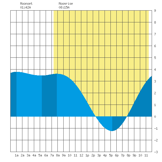 Steller Cove tide chart for Sunday, May 21, 2023