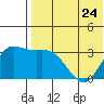 Steller Cove tide chart for Wednesday, May 24, 2023