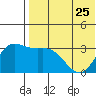 Steller Cove tide chart for Thursday, May 25, 2023