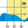 Steller Cove tide chart for Friday, May 26, 2023