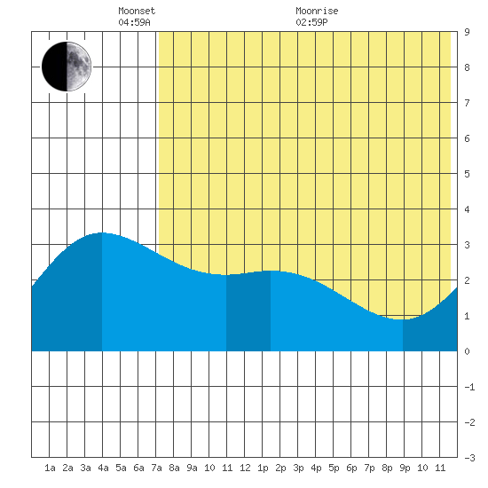 Steller Cove tide chart for Saturday, May 27, 2023