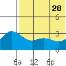 Steller Cove tide chart for Sunday, May 28, 2023