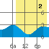 Steller Cove tide chart for Tuesday, May 2, 2023