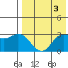 Steller Cove tide chart for Wednesday, May 3, 2023