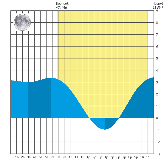 Steller Cove tide chart for Friday, May 5, 2023