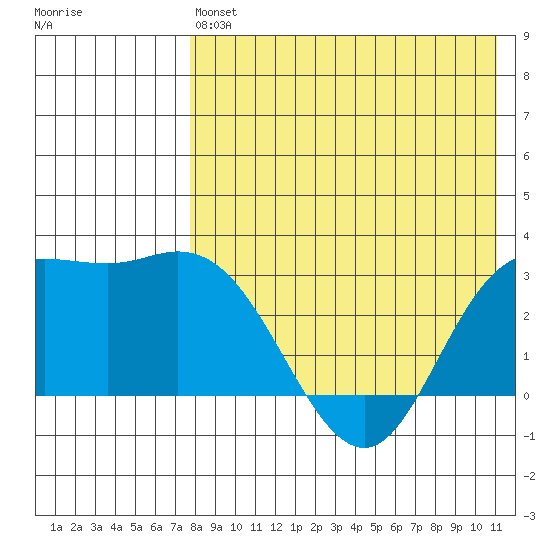 Steller Cove tide chart for Saturday, May 6, 2023