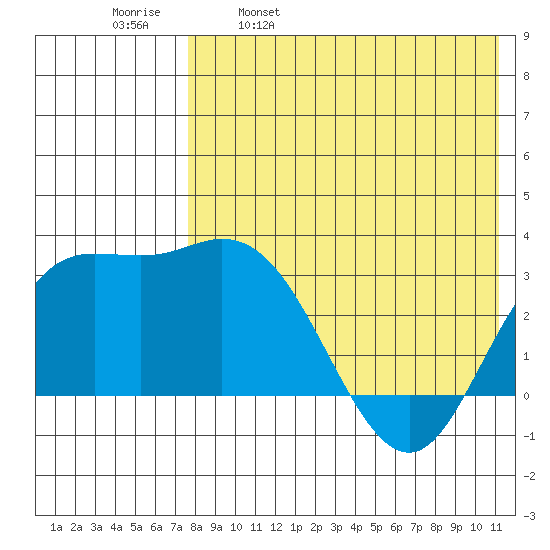Steller Cove tide chart for Tuesday, May 9, 2023