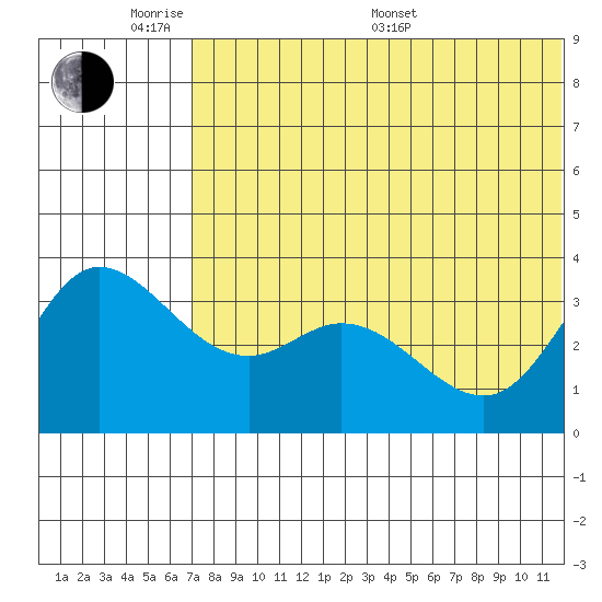 Steller Cove tide chart for Saturday, June 10, 2023