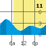 Steller Cove tide chart for Sunday, June 11, 2023