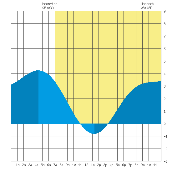 Steller Cove tide chart for Wednesday, June 14, 2023