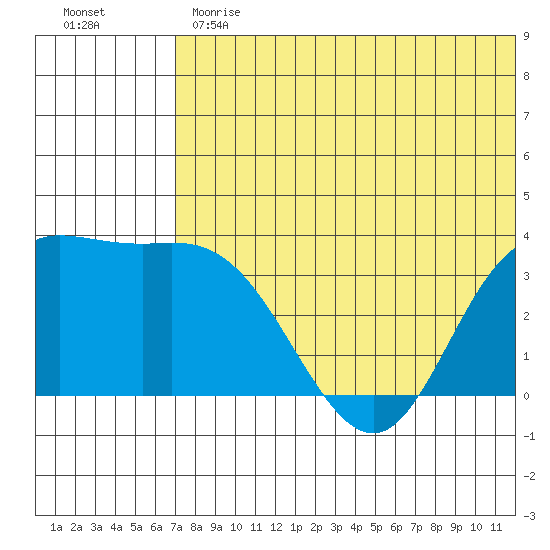 Steller Cove tide chart for Monday, June 19, 2023