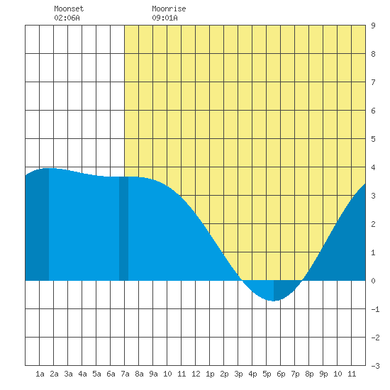Steller Cove tide chart for Tuesday, June 20, 2023
