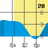 Steller Cove tide chart for Tuesday, June 20, 2023