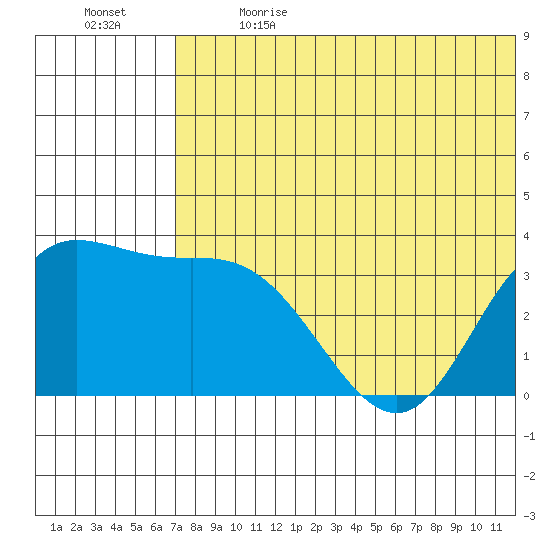 Steller Cove tide chart for Wednesday, June 21, 2023
