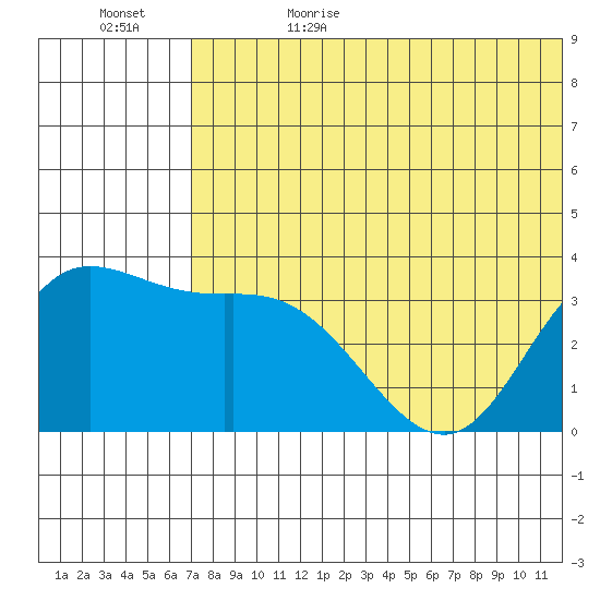 Steller Cove tide chart for Thursday, June 22, 2023
