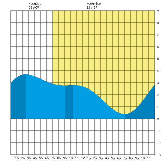 Steller Cove tide chart for Friday, June 23, 2023