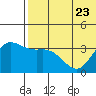 Steller Cove tide chart for Friday, June 23, 2023