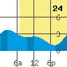 Steller Cove tide chart for Saturday, June 24, 2023