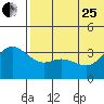 Steller Cove tide chart for Sunday, June 25, 2023