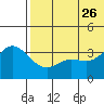Steller Cove tide chart for Monday, June 26, 2023