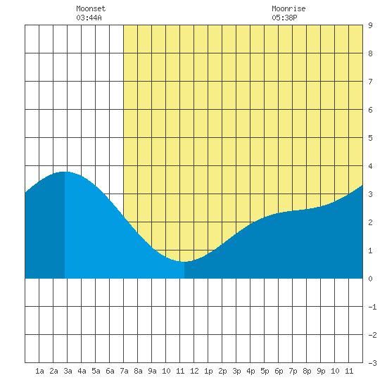Steller Cove tide chart for Tuesday, June 27, 2023
