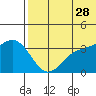 Steller Cove tide chart for Wednesday, June 28, 2023