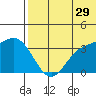 Steller Cove tide chart for Thursday, June 29, 2023