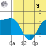 Steller Cove tide chart for Saturday, June 3, 2023