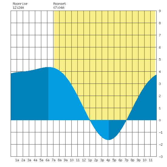 Steller Cove tide chart for Sunday, June 4, 2023