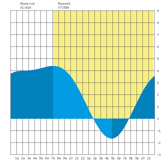 Steller Cove tide chart for Monday, June 5, 2023
