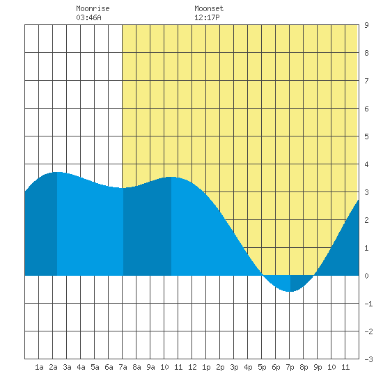 Steller Cove tide chart for Thursday, June 8, 2023