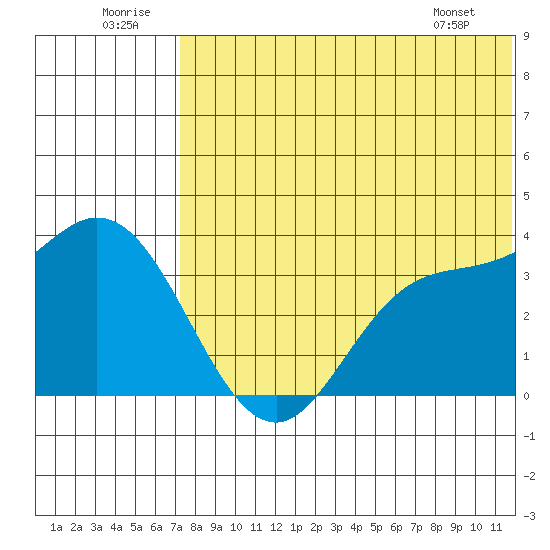 Steller Cove tide chart for Wednesday, July 12, 2023