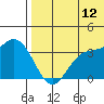 Steller Cove tide chart for Wednesday, July 12, 2023